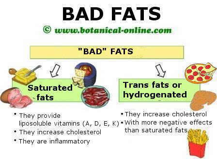 Las grasas malas son las saturadas e hidrogenadas o trans, que aumentan el colesterol y el riesgo de enfermedades de corazon