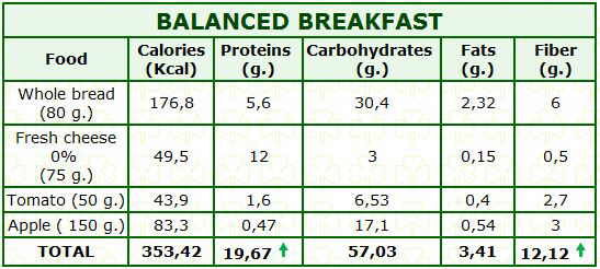 balanced breakfast calories