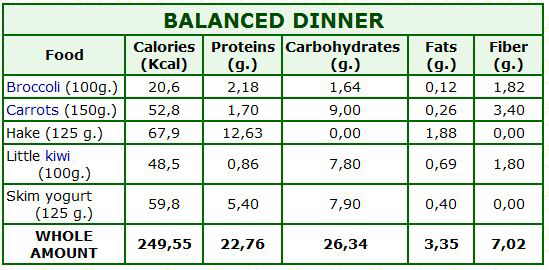 balanced dinner calories