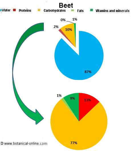 Beets composition