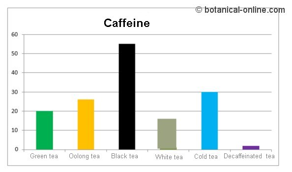 Caffeine contente of different tea types