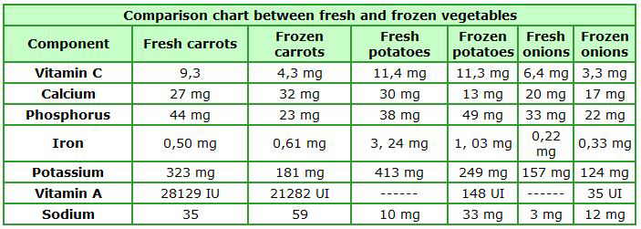 nutritional value of carrots
