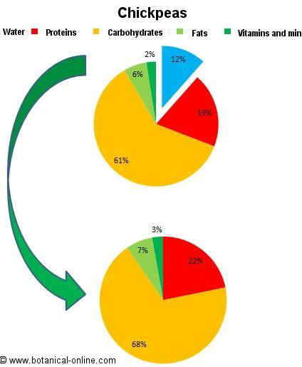 Chickpea composition