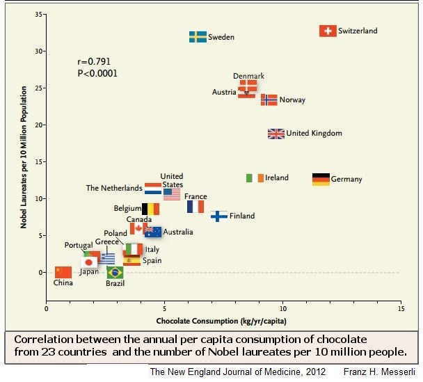 Chocolate Nobel Prize