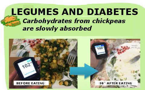 before and after eating chickpeas and one person's blood glucose 