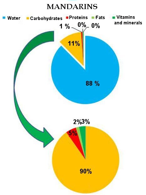 Edible composition of mandarines