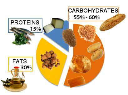 Food groups of Mediterranean diet