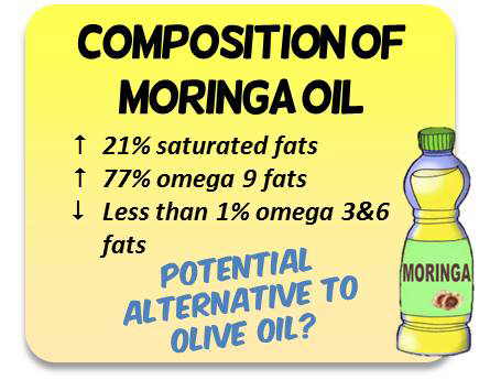 Aceite de moringNutritional composiNutritional composition of moringa oil