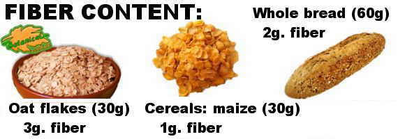 Comparative: fiber content of oats, corn cereals and whole wheat bread