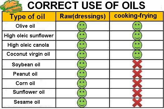 Suitable oils for frying and raw.