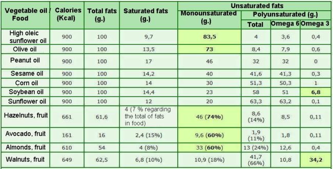 Table of composition of main oils and food rich in fat in order from highest to lowest content in monounsaturated fats