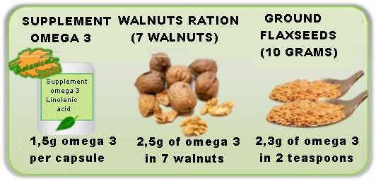 Comparison of the amount of omega 3 in a flaxseed oil supplement and the amount of omega 3 naturally occurring in foods rich in this component