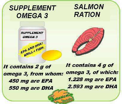 amount of omega 3 in a supplement of omega 3 capsules and salmon blue-fat fish EPA DHA