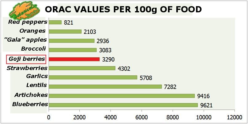 Orac Value Chart