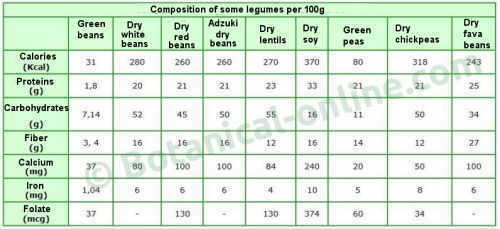 composicion nutricional legumbres