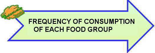 Frequency of consumption of each food group