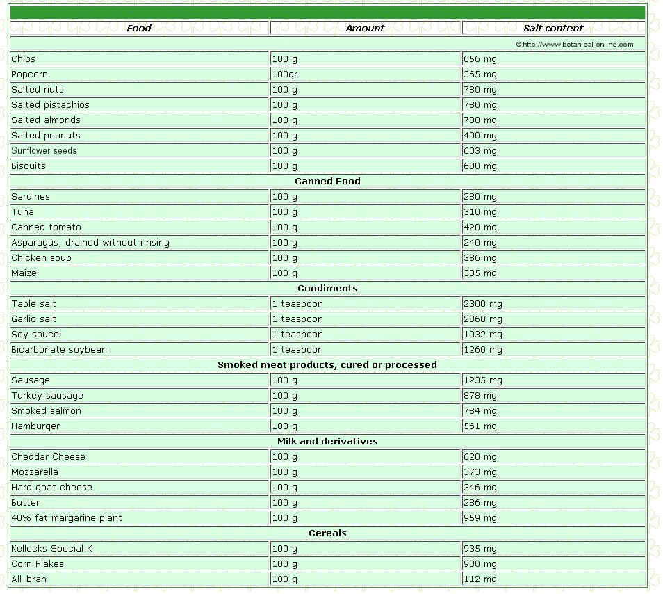 Sodium Rich Foods Chart