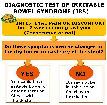 irritable bowel syndrome test