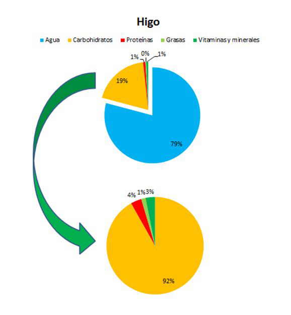 composicion de los higos