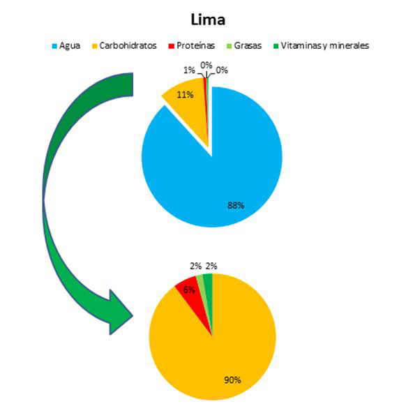 composicion de la lima