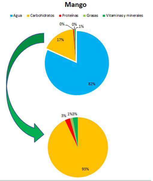 composicion del mango