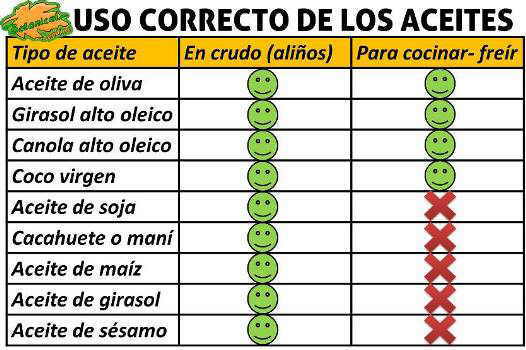 sustitutos aceite de oliva, aceite para freir y para cocinar, aceite de oliva, soya, girasol, mani, cacahuete, maiz, soja, coco virgen, alto oleico, canola, sesamo, maiz