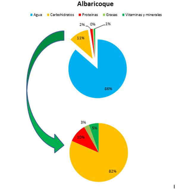 composicion del albaricoque