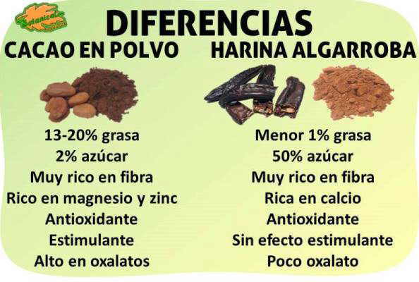 diferencias composicion cacao y harina de algarroba