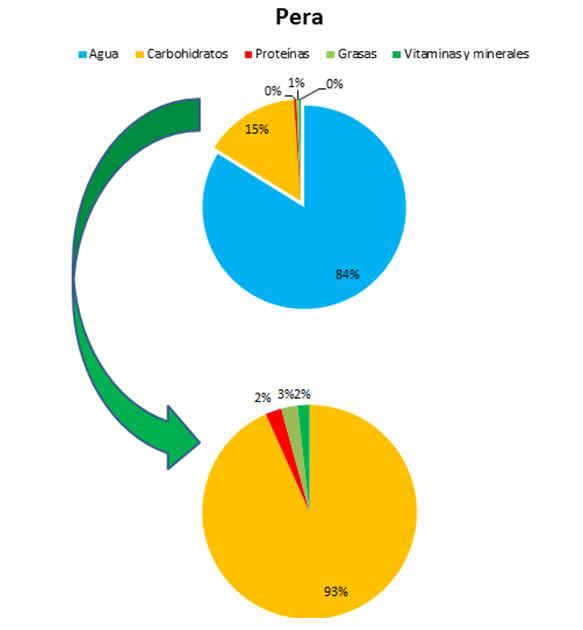 Composición de las peras