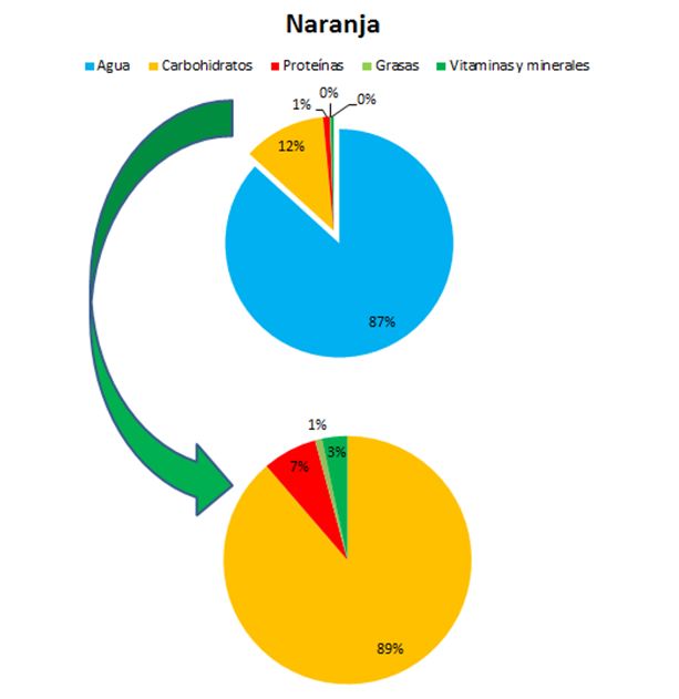 composición de las naranjas