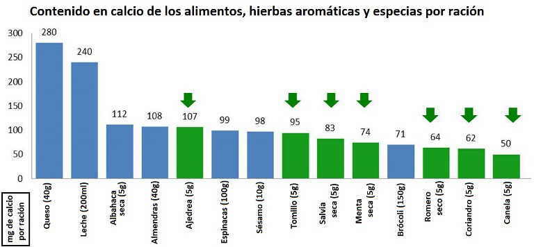 alimentos ricos en calcio hierbas aromaticas y especias por racion