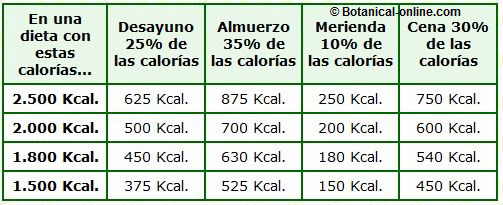 calorias que ha de aportar el desayuno según las calorías de la dieta