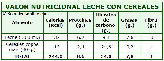 Leche semidesnatada: Propiedades nutricionales, calorías, grasas