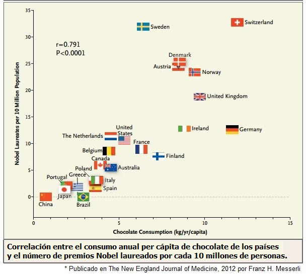 chocolate premios nobel