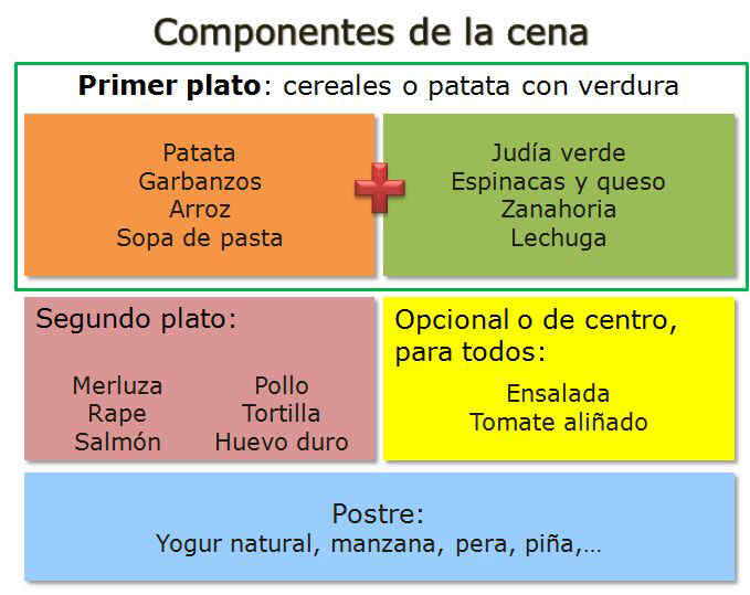 Componentes o estructura de cenas sanas