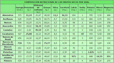 tabla composición frutos secos