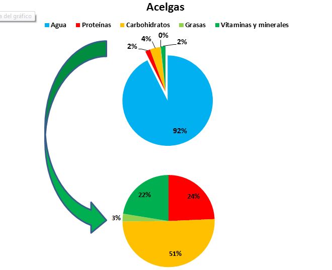 composicion de la manzana