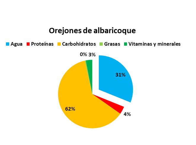 Composicin de los orejones