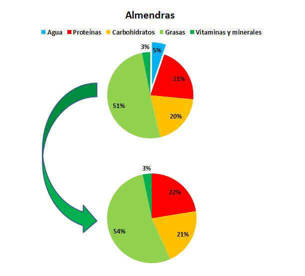 Composicin de las almendras