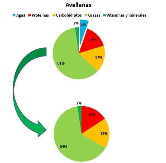 composición de las avellanas