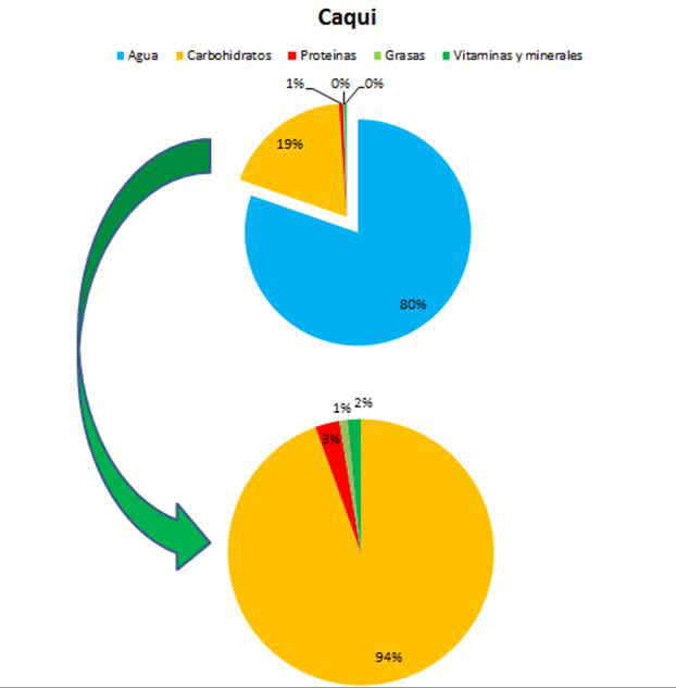 Composicin de los caquis