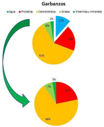 Composicin de los garbanzos