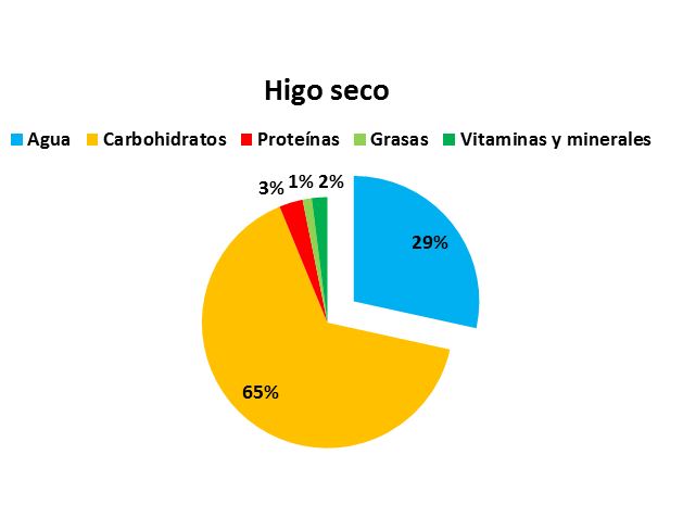 Composicin higos secos