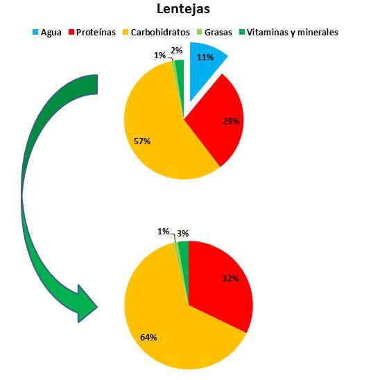 Composicin de las lentejas