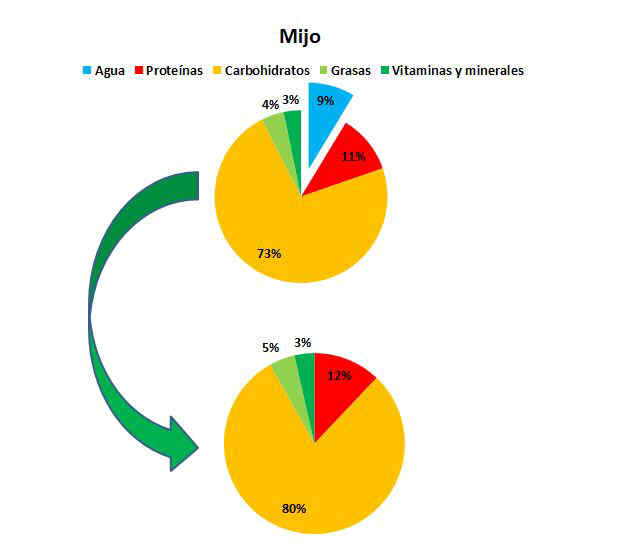 Composicin del mijo