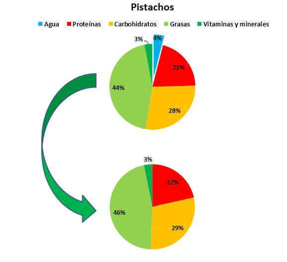 composición de los pistachos