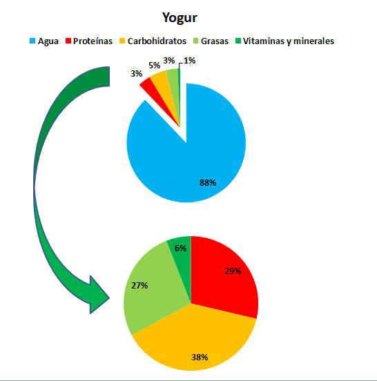 Composicin del yogur