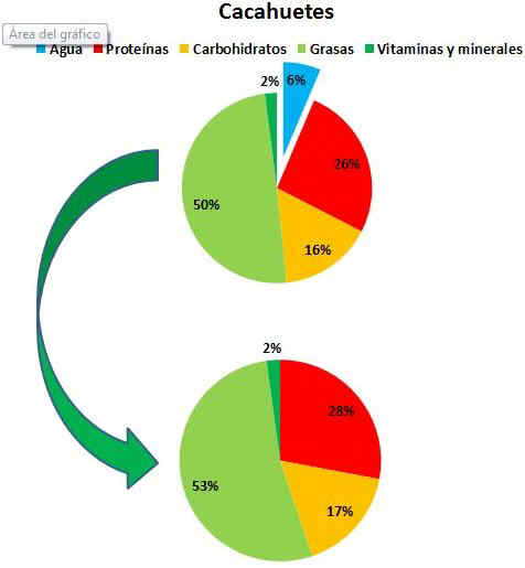 composicion de los cacahuetes