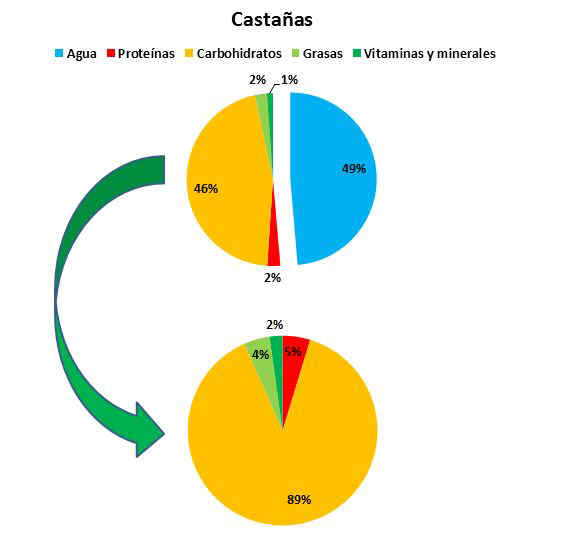 composicion de las castañas