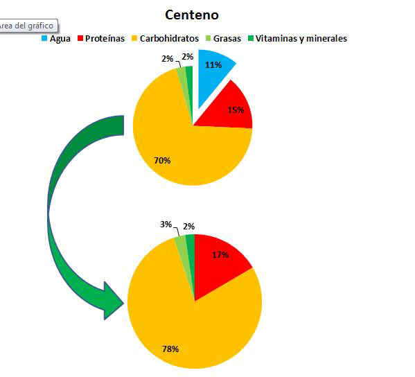 composicion del centeno